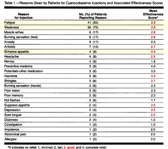Cyanocobalamin-Injections-for-Patients-Without-Documented-Deficiency.jpg