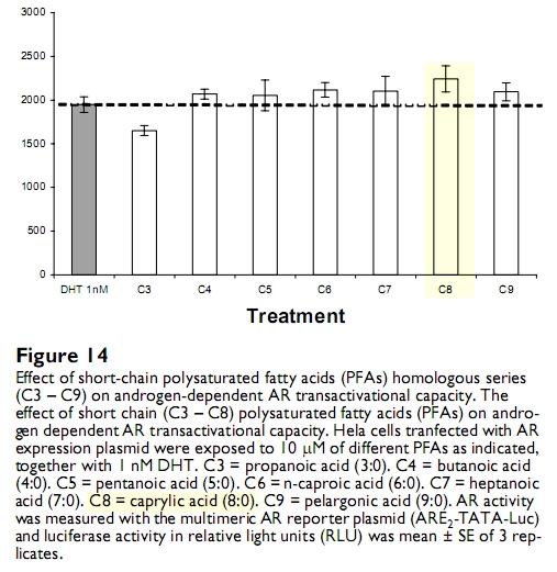 caprylic-acid-is-the-strongest-lipid-augmenter-of-androgen-receptors.jpg